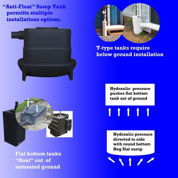 The Hog Slat tank design does not require it to buried in the ground like conventional T-Tank sumps.  On systems where trough height determines an above ground installation the tank will set directly on a concrete pad. For below ground installations, the Evap System tank features a molded lower lip with a rounded profile to help prevent it from "floating" out of saturated ground when the tank is empty.  