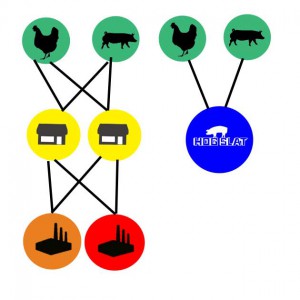 Direct distribution supply chain vs. tradition multi-level distribution