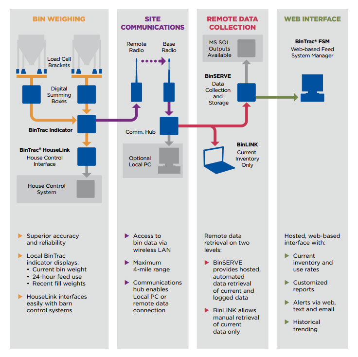 BinTrac Complete Weighing System Parts Outline