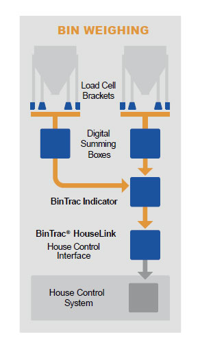 BinTrac System Equipment Outline