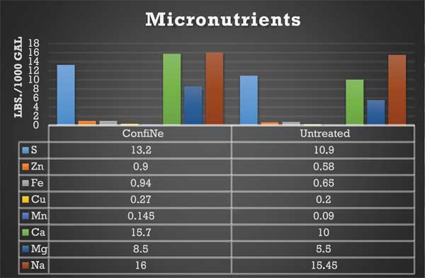 ConfiNe™ Micronutrients Diagram