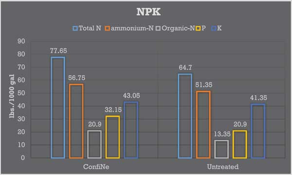 ConfiNe™ NPK Diagram