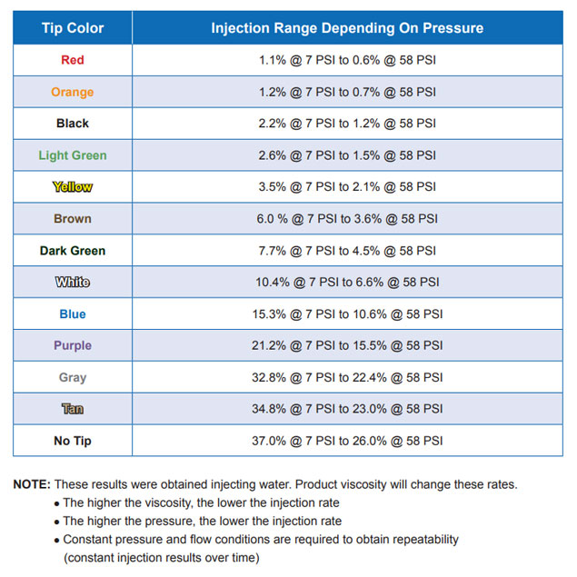 Dosatron DSA Proportioner Injection Rate Data