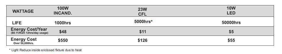 Overdrive EH80 LED Light Bulb Cost Comparison