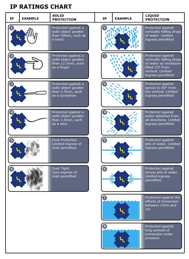 What is an IP Rating? - ATMOX