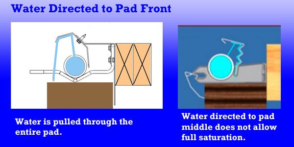 Pad saturation is enhanced because the top deflector angles the water flow to the outside of the pad.  By directing the water to the outside surface, the water is pulled through the pad wetting the full 6" width.  Designs with the water deposited in the middle of the pad may not utilize the entire pad.