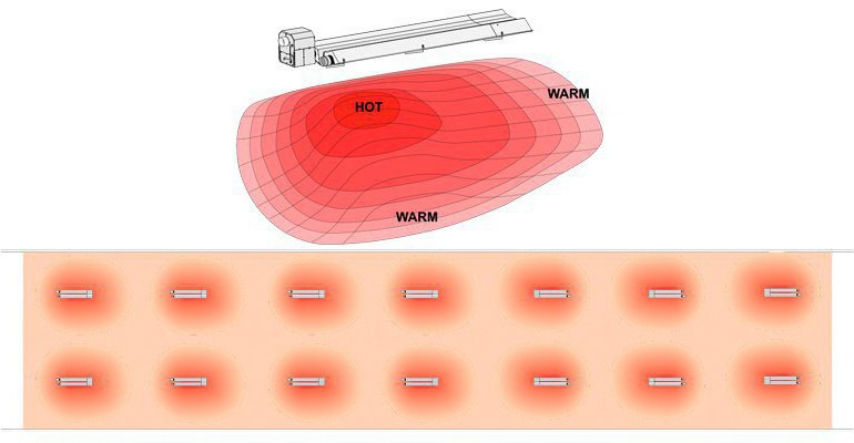 heating profile of Big Foot heaters
