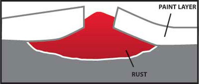 Paint coating protect steel  from elements until damaged.