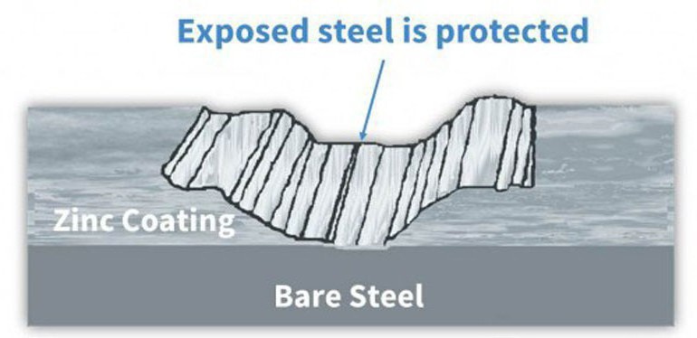 Galvanized coatings protect steel even when damaged.